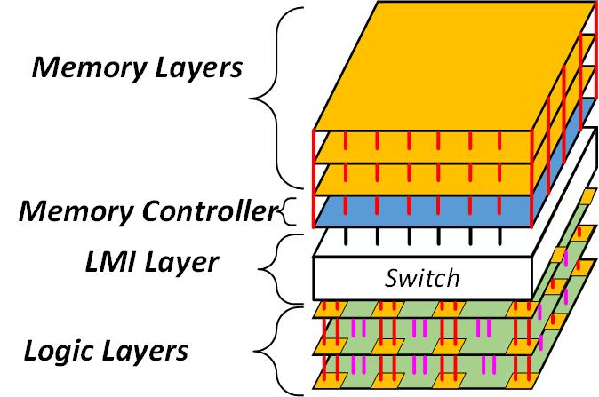 4 Fig. 1: 3D MI-FPGA Architecture Fig. 2: 3D Memory 3.