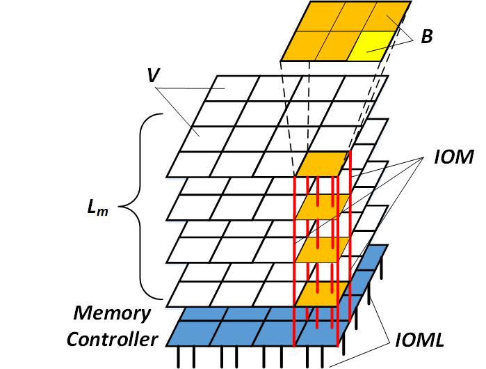In the case of 3D memory, other parameters also affect bandwidth.