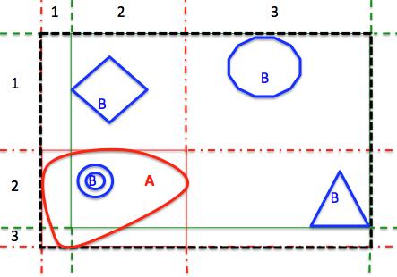 204 C.L. Sabharwal and J.L. Leopold rectangles for both A and B coincide with the composite MBR(A,B) and grid(a,b), see Fig. 5(b). For another example of a 2x3 grid for A and B see Fig. 6.