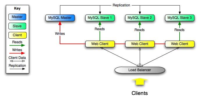 MySQL replication MySQL replication basics A typical website normally has lots of reads from the