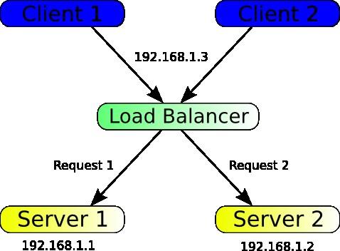 (DNS based) Load Balancer