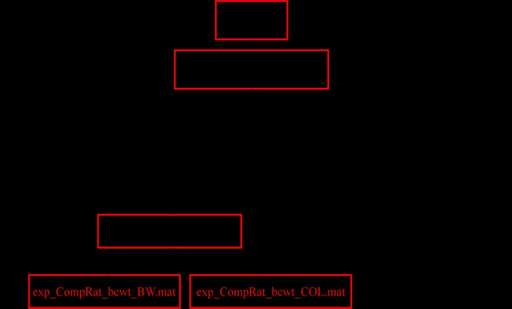 Block Diagram for Wavelet Decomposition: Figure 5.