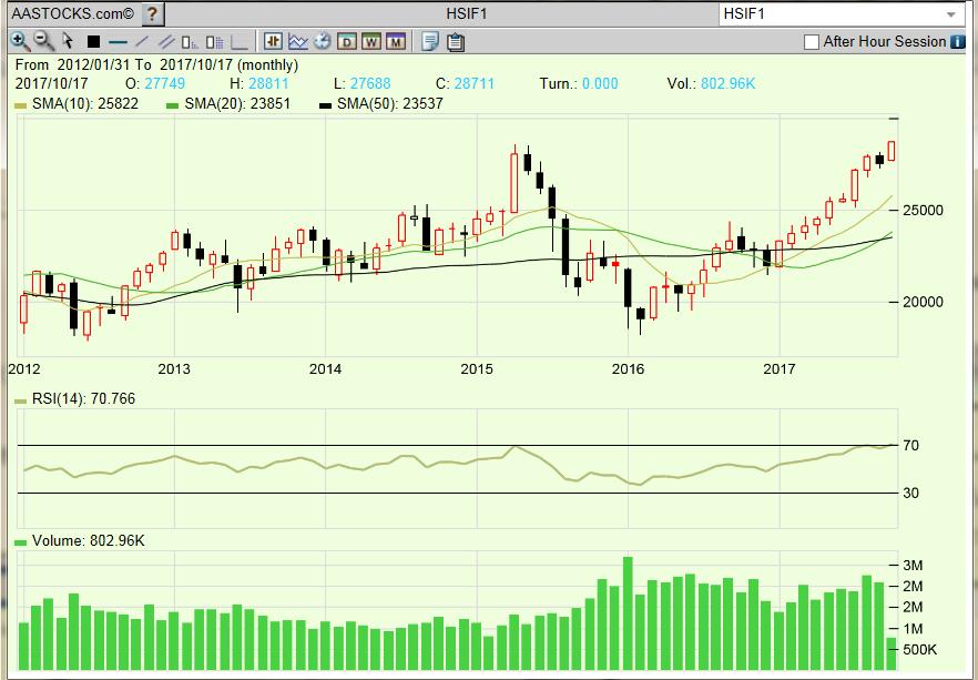 6. Chart Page You can view the charts of HSI Futures and Mini HSI Futures in spot or next month by clicking [ ] icon on the Right Navigation Bar.