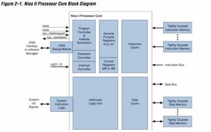 Nios II Processor Core 19 Nios II Versions Nios II Processor Comes