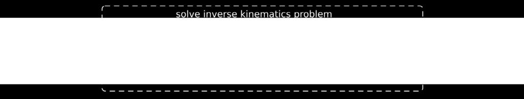 8 The implemented approach of solving the real-time inverse kinematics problem.