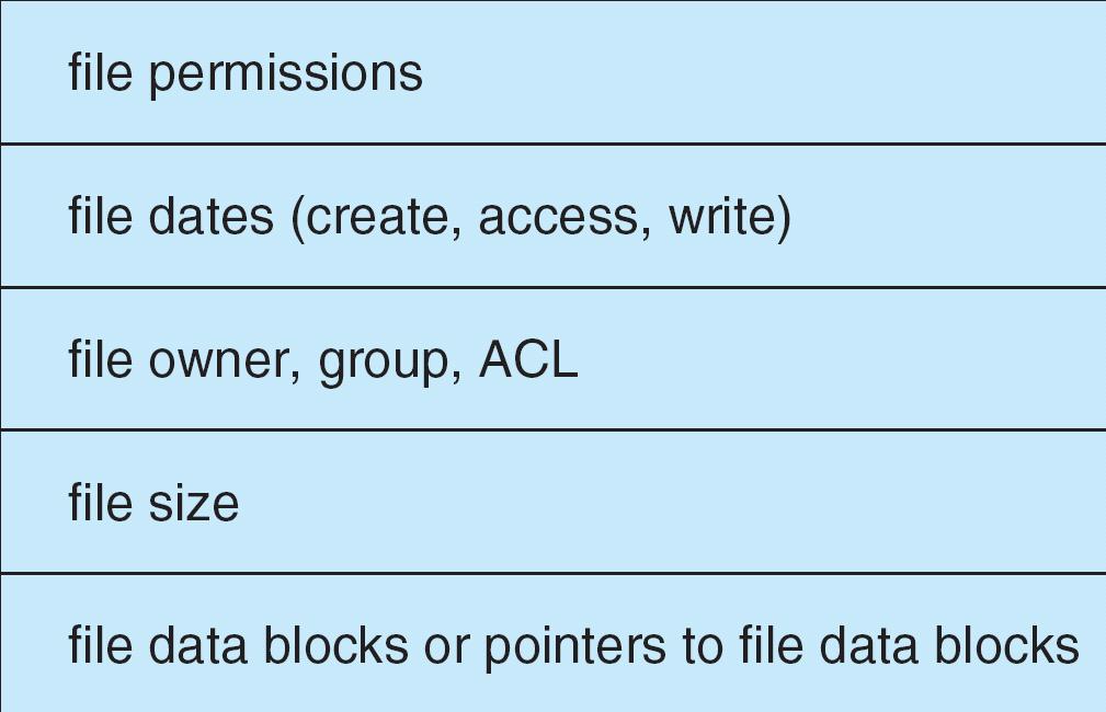 Layered File System (continued) A file control block (FCB) contains information