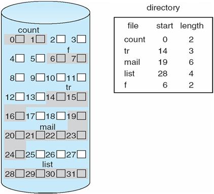 File Allocation Methods Contiguous Allocation An allocation method refers to how disk blocks are allocated for files Contiguous allocation Linked allocation Contiguous allocation each file occupies