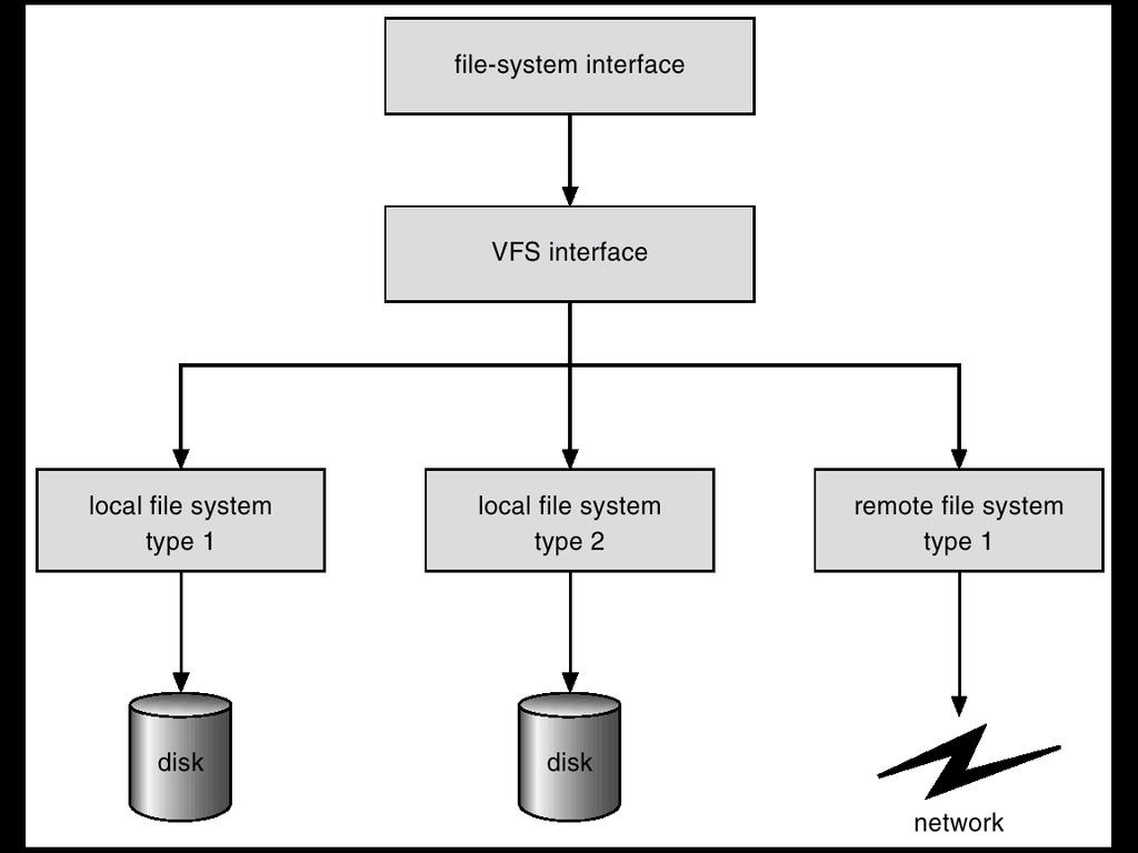 Schematic View of Virtual File System Provides a uniform view of