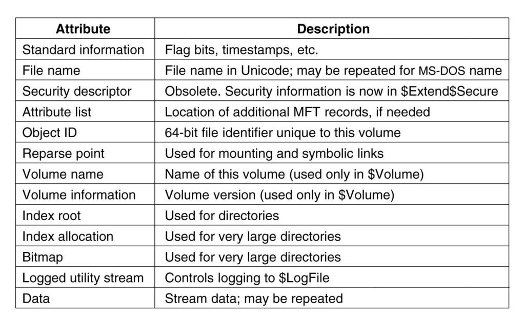 Attributes Used in MFT Records Each record consists of a sequence of attribute header (= name & length) and value