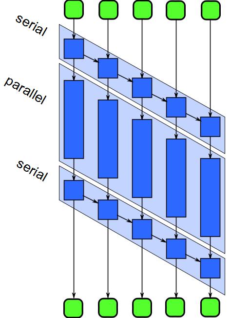 Pipeline Parallelize pipeline by Running different stages in parallel Running multiple copies of stateless stages in parallel Running multiple copies of stateless stages in parallel requires