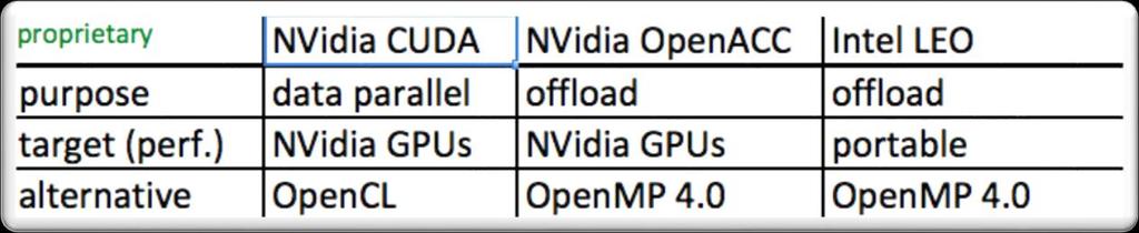 Choosing a non-proprietary parallel abstraction Compare... 2014, Intel Corporation. All rights reserved.
