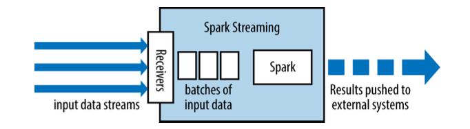Spark Streaming architecture 23 E6895 Advanced Big Data