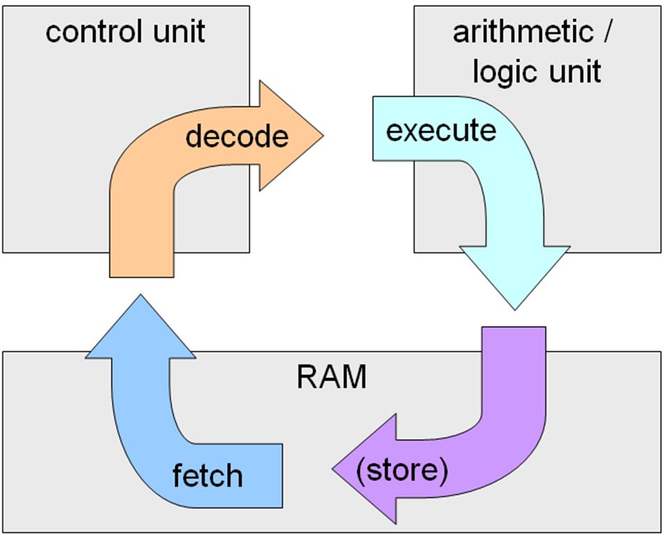Instruction Execution Cycle Fetch instruction Decode Fetch operands Memory