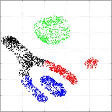 Clustering by DBSCAN Clustering by SOM Clustering by K-means Fig-3: Clustering characteristics of