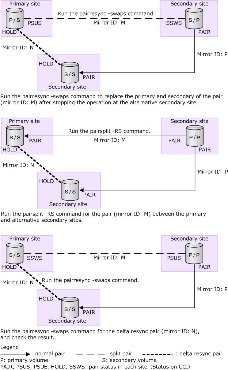 Figure 10-2 Configuration when transferring business tasks from the URz secondary site to the