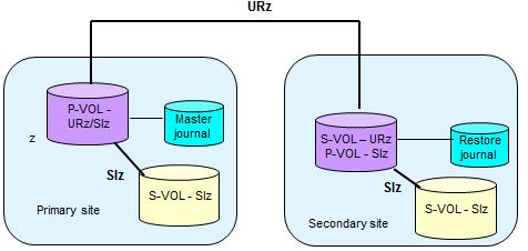 The following figure shows URz primary and secondary volumes shared with SIz primary volumes. This configuration provides multiple copies of the source volume at the primary and secondary sites.