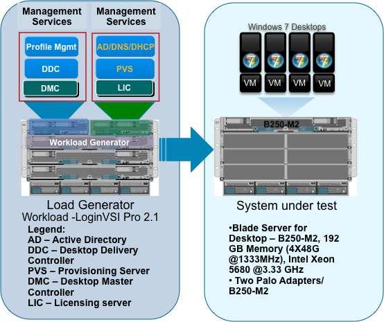 6.0 Test Setup and Configurations 6.1 Cisco UCS Test Configuration for Single Server Scalability Test Setup Figure 49.