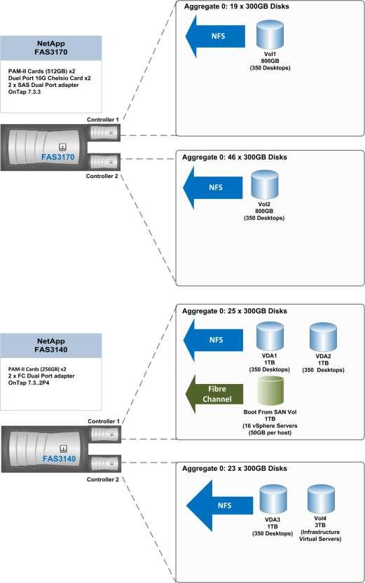 Figure 45. NetApp Storage Configuration 2011 Cisco Systems, Inc.