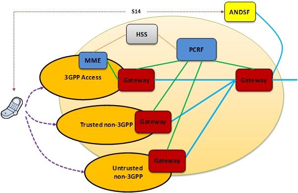 3GPP Evolved Packet Core in a Nutshell Access Network Discovery and Selection Function (ANDSF) Separated data and control planes Gateways Enforce decisions on the data path Maintain transparent the