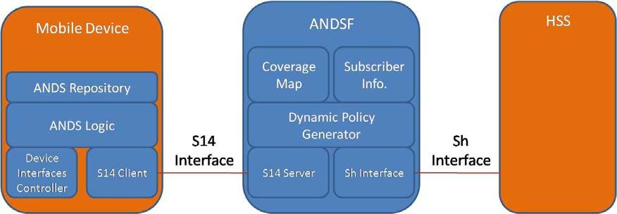 Realization OpenEPC (II) OpenEPC ANDSF ANDSF contains the following functions: Coverage Map information on the access networks available Subscriber Info maintains information on the subscribers using
