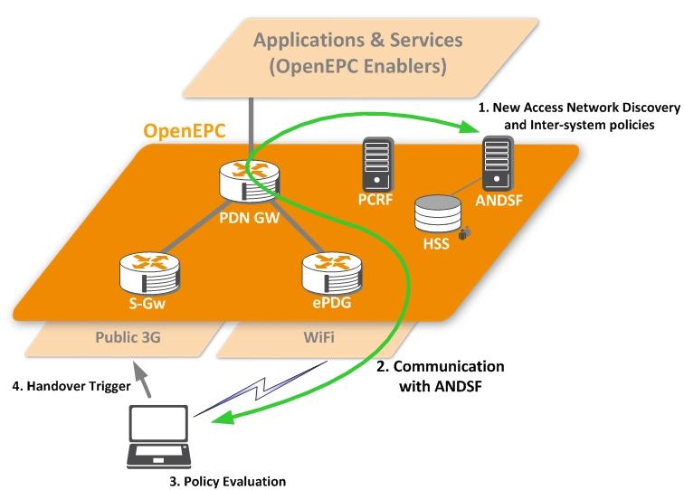 Realization OpenEPC (III) OpenEPC ANDSF Evaluation Scenario Operators are able to balance subscribers between access networks The best access network is selected for the current requirements of the