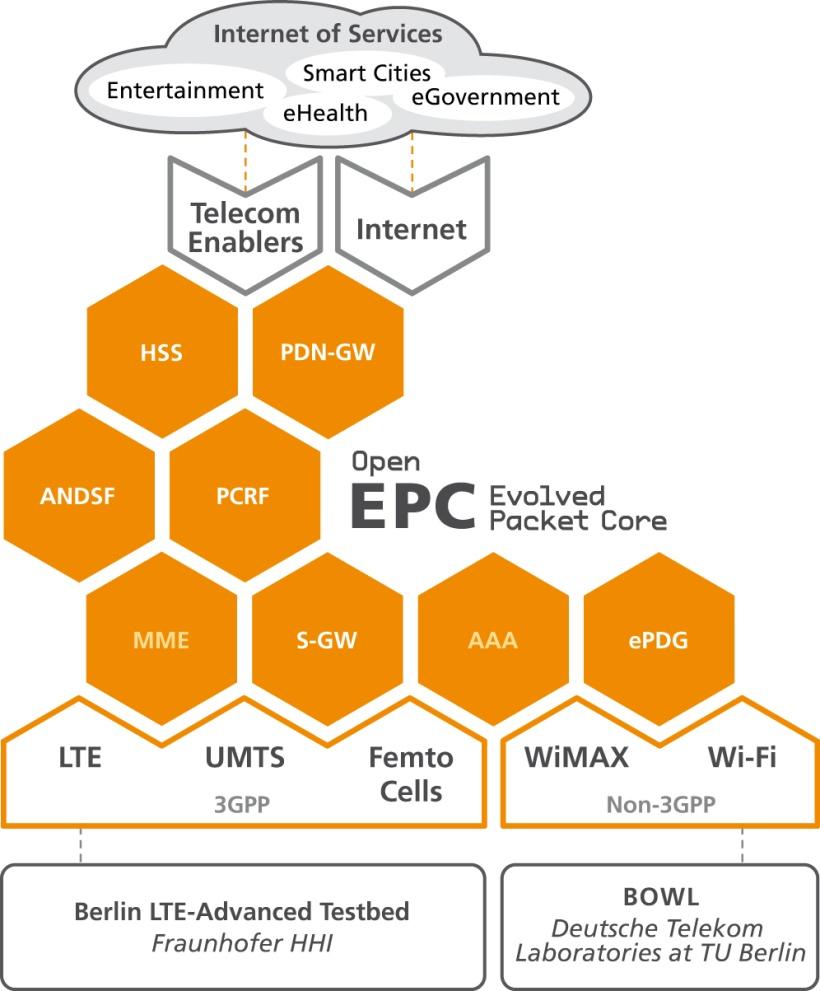 Related Testbed Future Seamless Communications (FUSECO) Playground State of the art testbed infrastructure as a cooperation of Berlin s Next Generation Mobile Network expertise for EPC from