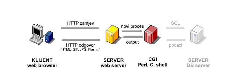 CGI programi HTTP zahtev Svaki HTTP zahtev, od strane korisnika, generiše novi proces na serveru 51 CGI programi CGI programi mogu da se pišu na svim jezicima koji mogu da se koriste na serveru koji