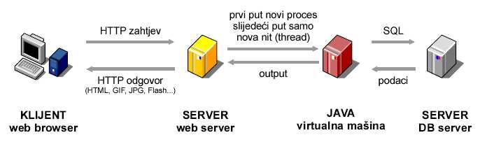 Prednosti Java Servleta Efikasnost prilikom prvog zahteva prema servletu, server mora pokrenuti novi proces unutar Java virtualne mašine, ali za svaki sledeći zahtev prema tom servletu, JVM kreira