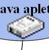 Java apleti Java apleti koriste generički bajt-kod koji čitač prevodi u kod specifičan za mašinu isti aplet radi na raznim tipovima mašina Bajt-kod apleta Windows radna stanica Bajt-kod apleta Java