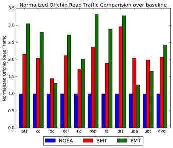 Results GraphBIG Memory Traffic Off-chip