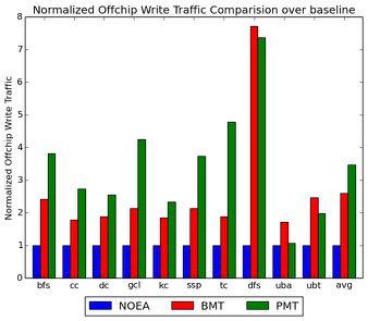 traffic shows similar degradation - Due to