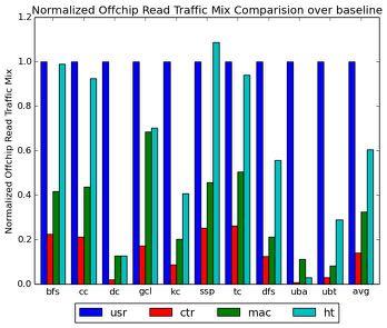 Results GraphBIG Memory Traffic Off-chip traffic
