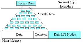 BMT [Brian 07] Counter Based Encryption Hash tree covers counters