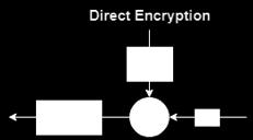 Background Basic Direct Encryption Encrypt block using key