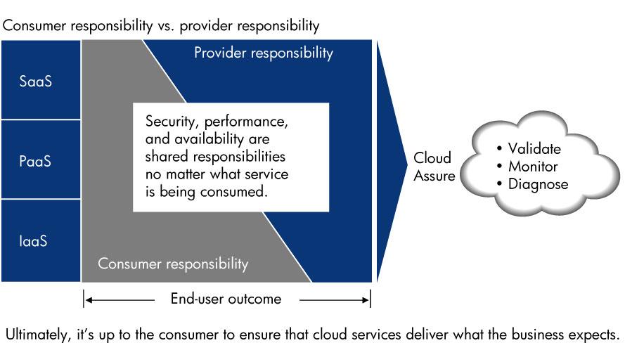 Consumer/Provider division of responsibility The responsibility in achieving a secure, performing, and available application in the cloud is clearly divided between the cloud consumer and the cloud