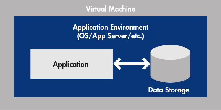 Figure 1 - Virtual Machine of an IaaS In IaaS environments, the local data storage is not persisted across machine restarts, so most applications use some form of external, persistent storage.