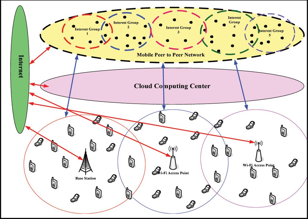 The CAMPSNA architecture is illustrated in Fig. 1. In the architecture, the cloud computing center (CCC) connected to the Internet and the mobile peer to peer network.