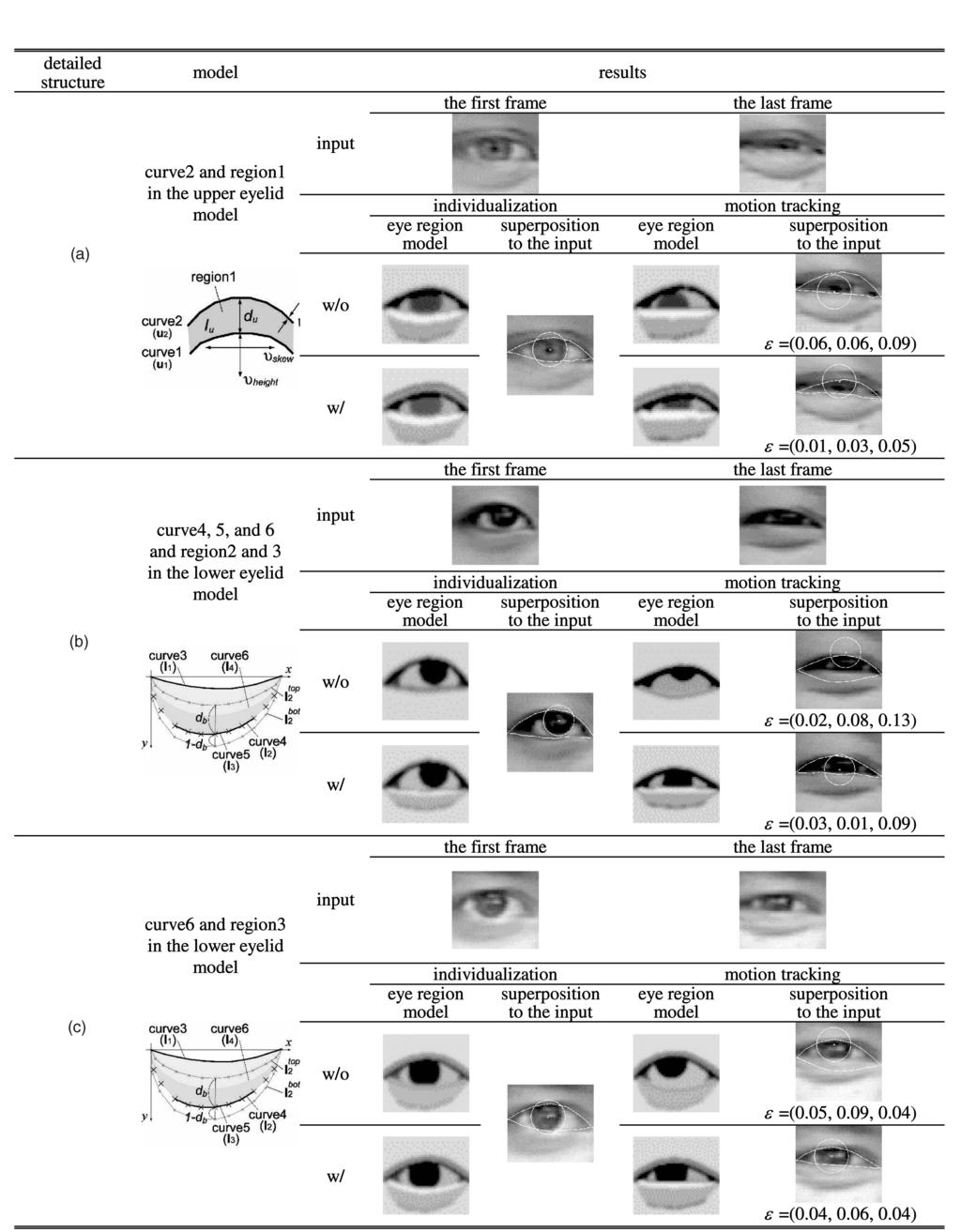MORIYAMA ET AL.: METICULOUSLY DETAILED EYE REGION MODEL AND ITS APPLICATION TO ANALYSIS OF FACIAL IMAGES 749 TABLE 10 Different Levels of Detail of the Model and Their Effects (a) Double eyelid folds.