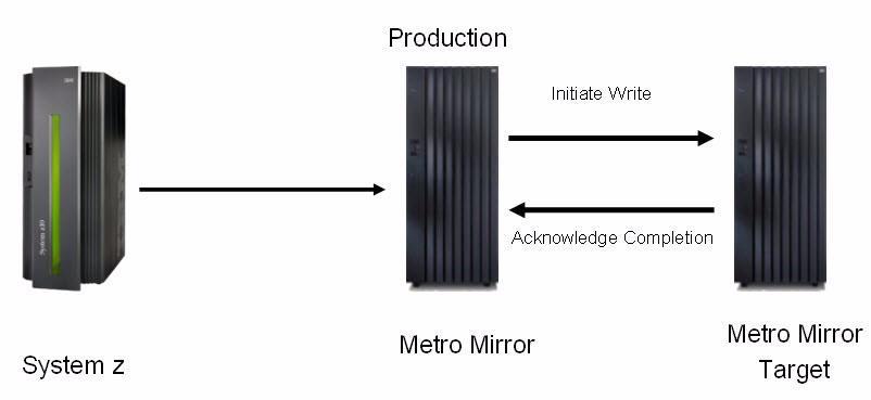 Metro Mirror Two Site replication