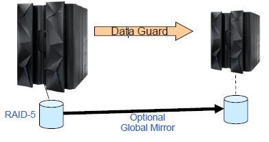Flexible DR Oracle Data Guard (MAA) GDPS (or Mirroring) Usable space closer to raw disk capacity Smaller HW