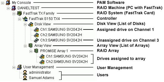Promise Array Management Tree View Local PAM The Tree View displays all of the elements of your RAID system.