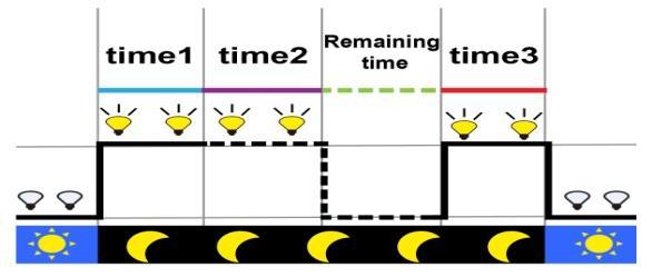 Light Control +Time Model 2 Work Time1 (T1) Work Time2 (T2) Work Time3(T3) Night Time Load working period after light control turns ON load.