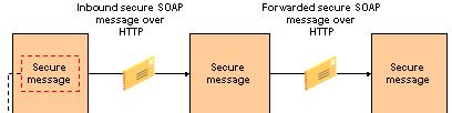 Web Services Security Approaches The standard ways of securing Web services are: Protocol based: Secure sockets layer
