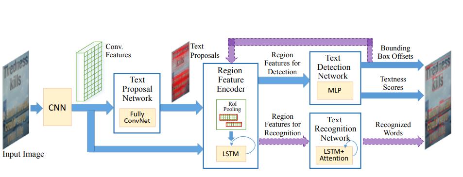 Towards End-to-end Text Spotting with Convolutional Recurrent Neural Networks [Li et al., ICCV 2017] An end-to-end trainable network for end-to-end scene text recognition.