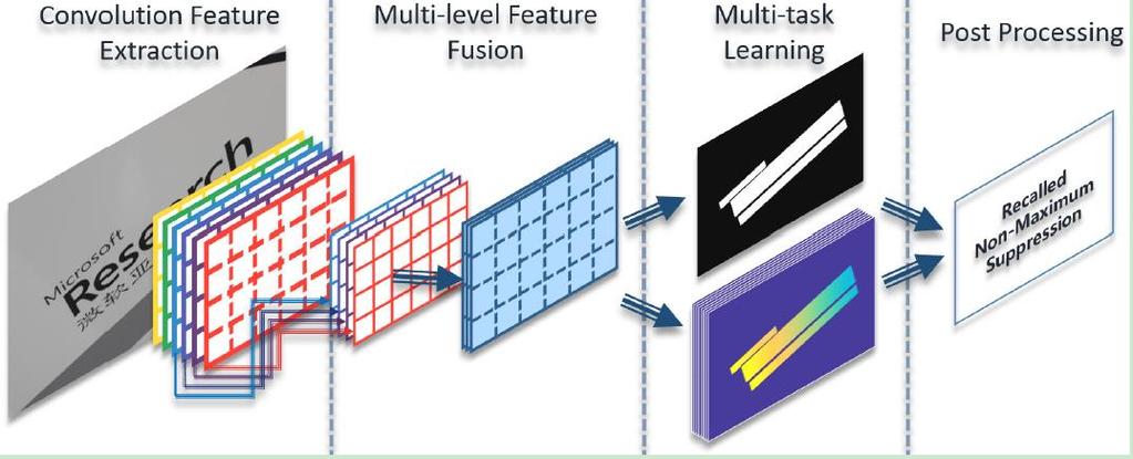 Deep Direct Regression for Multi-Oriented Scene Text Detection [He et al.