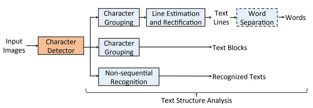 WordSup: Exploiting Word Annotations for Character based Text Detection [Hu et al., ICCV, 2017.