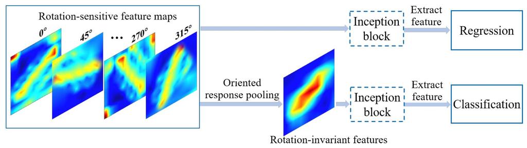 Rotation-sensitive Regression for Oriented Scene Text Detection [Liao et al., CVPR, 2018.