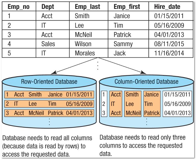 How It Works Column Databases Store data by columns instead of rows Improve performance by minimizing the time needed to read the disk Used with data warehouses and other big data applications to