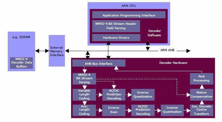 MPEG4 decoder HW/SW solution HW accelerator implemented in programmable logic to accelerate the more complex functions of the SW decoder
