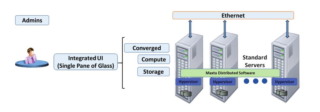 The Solution: Tested and Validated Infrastructure for Desktop Virtualization This reference architecture utilizes the latest data center technology, encompassing compute, storage, networking, and